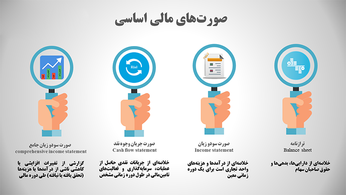 4 صورت مالی بسیار مهم در حسابداری و کاربرد آنها در تحلیل بنیادی شرکتها 4 صورت مالی بسیار مهم در حسابداری و کاربرد آنها در تحلیل بنیادی شرکتها