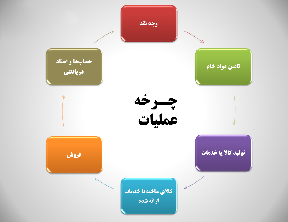 4 صورت مالی بسیار مهم در حسابداری و کاربرد آنها در تحلیل بنیادی شرکتها 4 صورت مالی بسیار مهم در حسابداری و کاربرد آنها در تحلیل بنیادی شرکتها