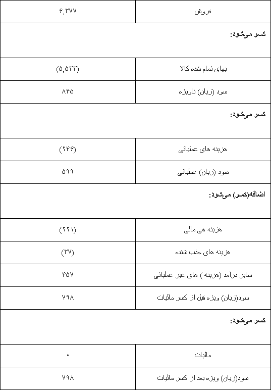 4 صورت مالی بسیار مهم در حسابداری و کاربرد آنها در تحلیل بنیادی شرکتها 4 صورت مالی بسیار مهم در حسابداری و کاربرد آنها در تحلیل بنیادی شرکتها