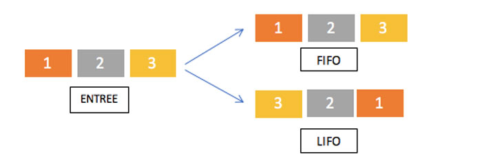 تفاوت های فایفو و لایفو