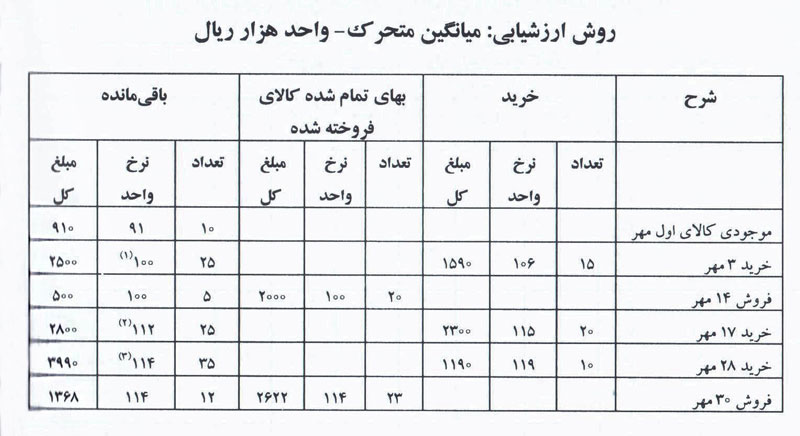 محاسبات در ارزیابی موجودی به روش میانگین موزون