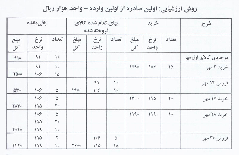 محاسبات ارزیابی موجودی به روش فایفو