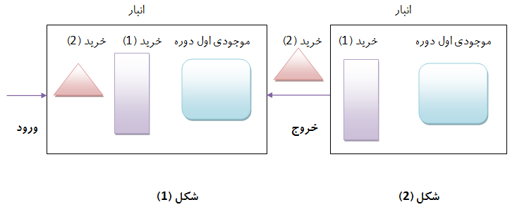 مقاله حسابداری پارمیس