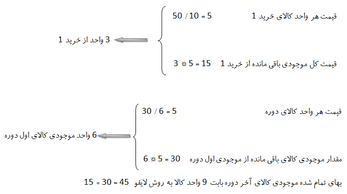 مقاله حسابداری پارمیس