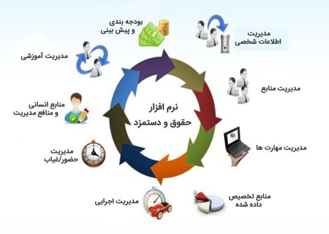 مزایای نرم افزار حقوق دستمزد و پرسنلی - نرم افزار حقوق و دستمزد پارمیس