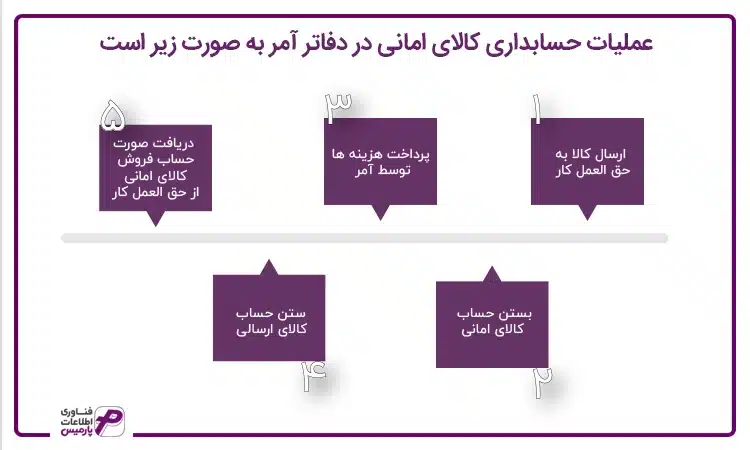 عملیات حسابداری کالای امانی