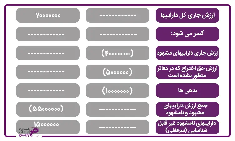 سرقفلی در حسابداری