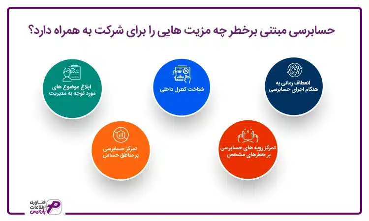 حسابرسی مبتنی بر خطر
