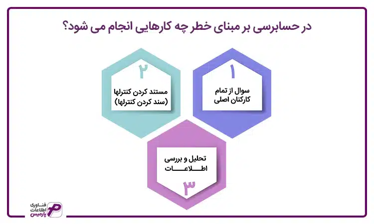 اقدامات حسابداری مبتنی بر خطر