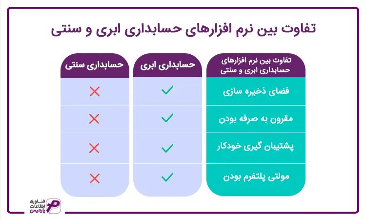 تفاوت بین نرم افزارها