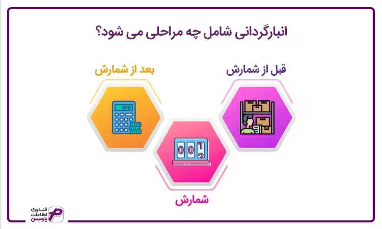 بررسی مراحلی انبارگردانی