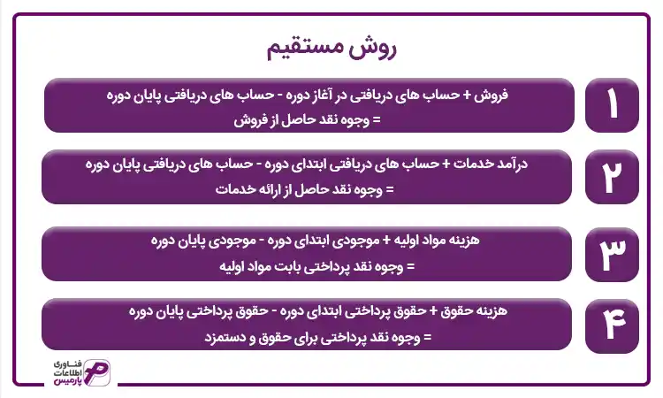 تهیه صورت جریان وجوه نقد