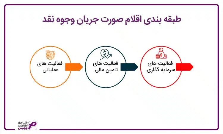 اقلام صورت جریان 