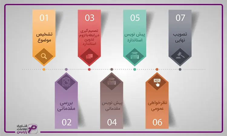 مراحل فرایند تدوین حسابداری