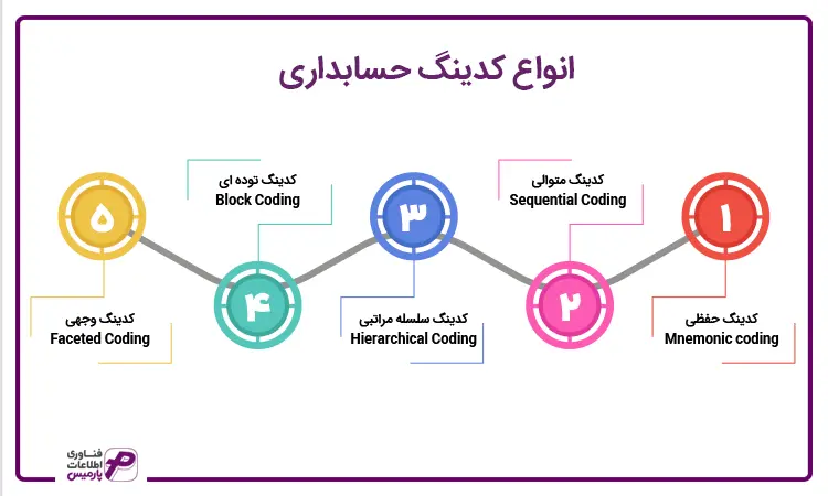 انواع کدینگ