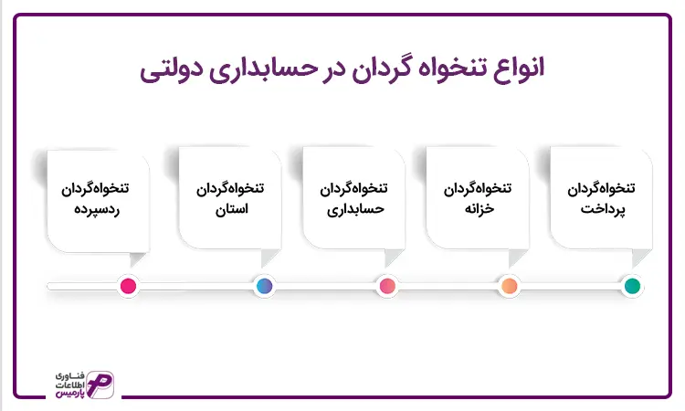 تنخواه گردان در حسابداری دولتی