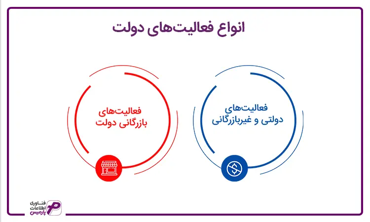 انواع فعالیت دولت