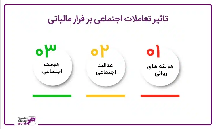 تعاملات اجتماعی و فرار مالیاتی