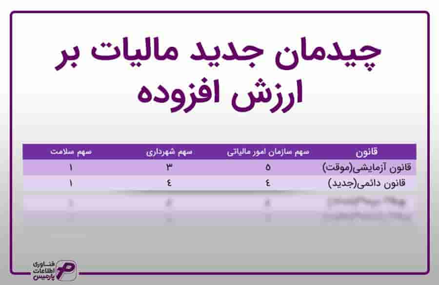 چگونگی محاسبه مالیات بر ارزش افزوده