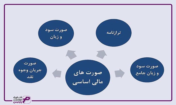 انواع صورت مالی