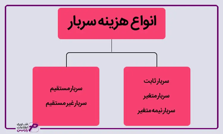 انواع سربار در حسابداری صنعتی