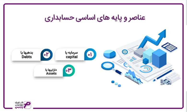 عناصر و پایه های اساسی حسابداری