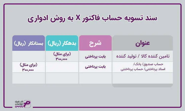 سند تسویه حساب بابت فاکتور X به روش ادواری