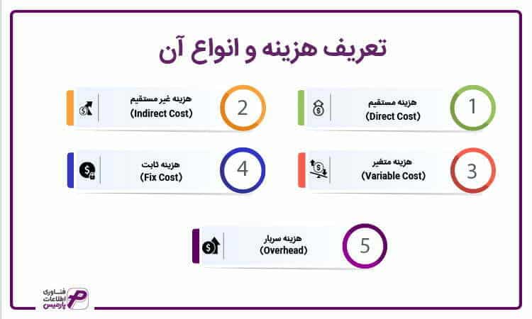تعریف هزینه
