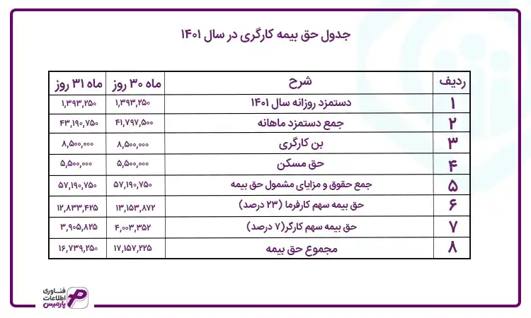 جدول حق بیمه کارگری ۱۴۰۱