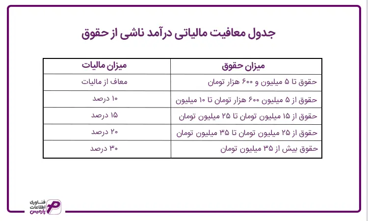 جدول معافیت مالیاتی