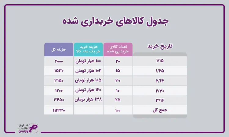 جدول کالای خریداری شده