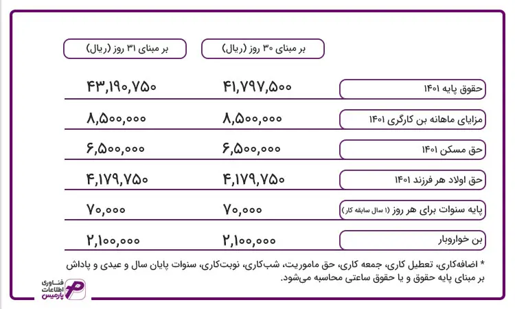 لیست حقوق و مزایای مندرج در قانون کار سال 1401