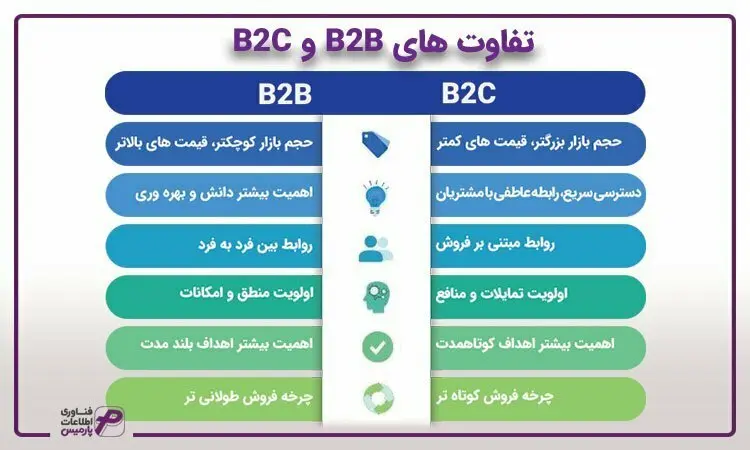 تفاوت اصلی بازاریابی B2B و B2C