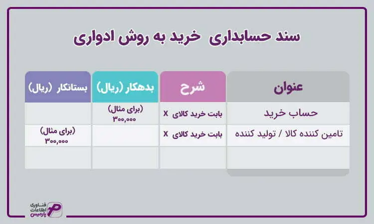 سند حسابداری خرید در روش ادواری