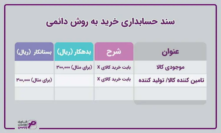 جدول سند حسابداری خرید به روش دائمی