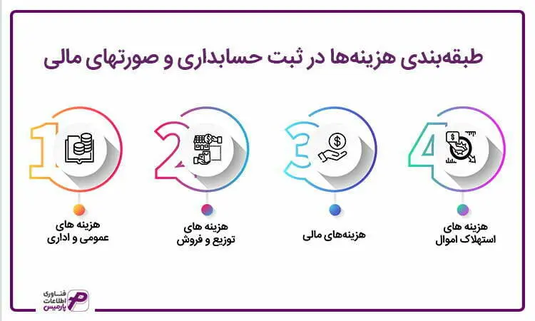 طبقه بندی انواع هزینه ها در حسابداری