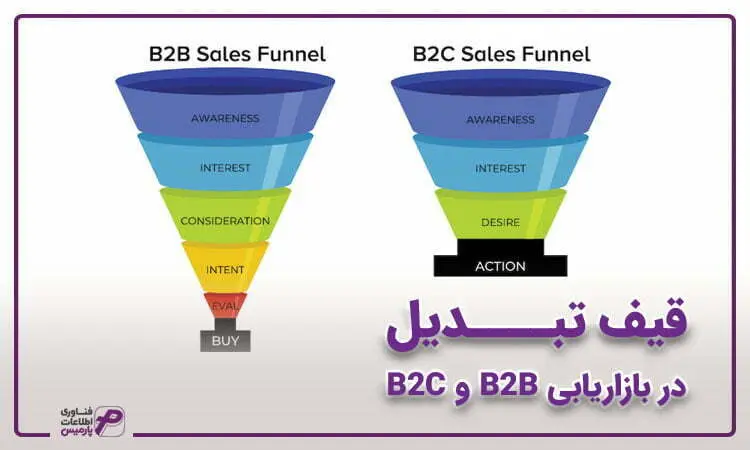 قیف تبدیل در بازار B2B با B2C