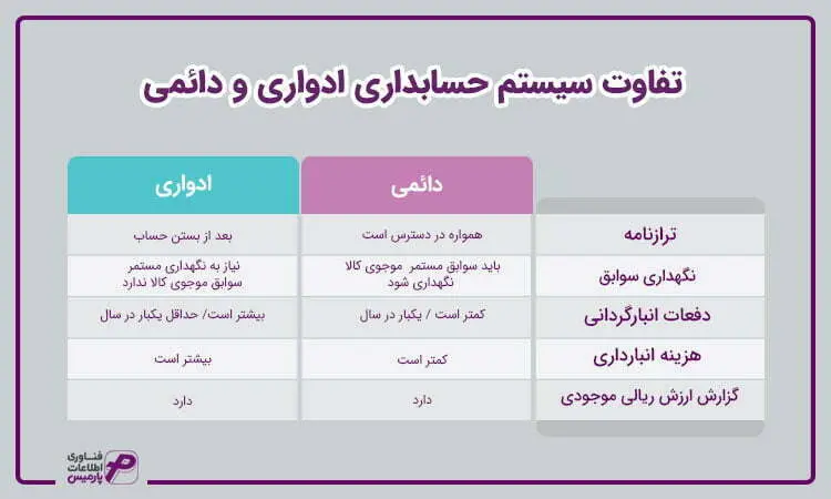 تفاوت روش ادواری و دائمی