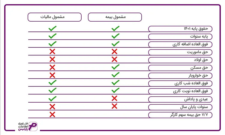 جدول ردیف حقوقی مشمول مالیات
