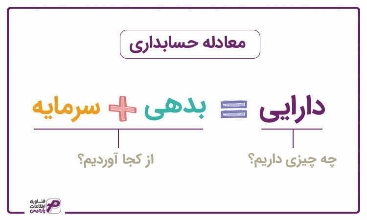 معادله دارایی حسابداری