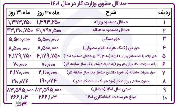 حداقل-حقوق-وزارت-کار-در-سال-1401-