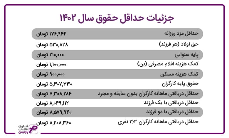 حداقل حقوق کارگران سال 1402
