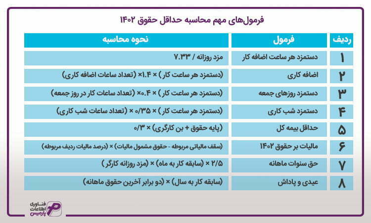نحوه محاسبه حداقل حقوق