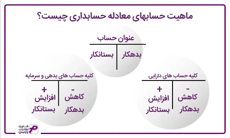 ماهیت حساب ها در معادله حسابداری