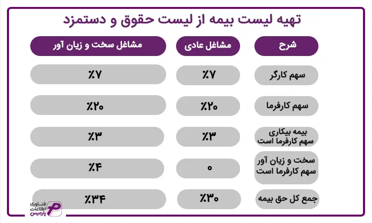 تهیه لیست بیمه