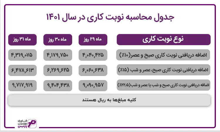 محاسبه نوبت کاری سال 1401