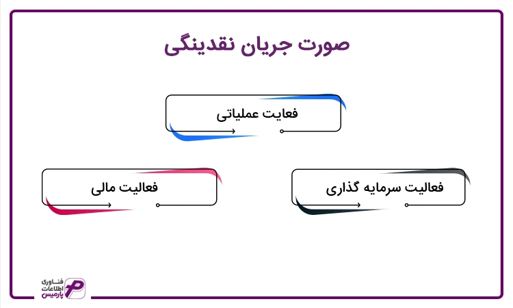 صورت جریان نقدینگی چیست؟