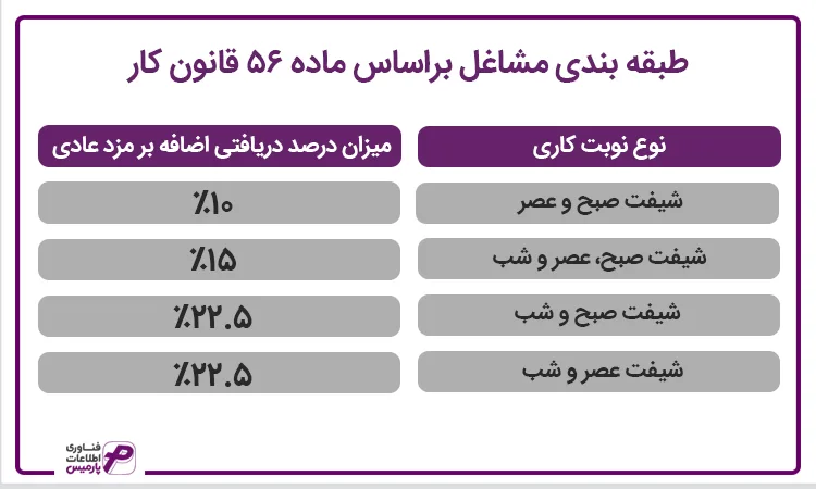 طبقه بندی مشاغل براساس ماده 56