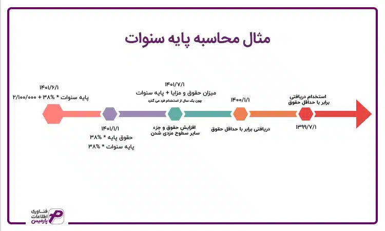 محاسبه پایه سنوات