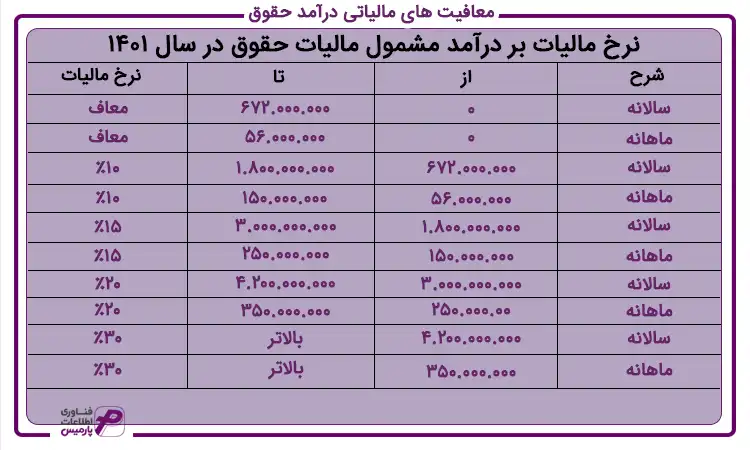 معافیت های مالیاتی 